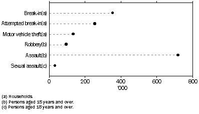 Graph 1 - Victims of household/personal crime