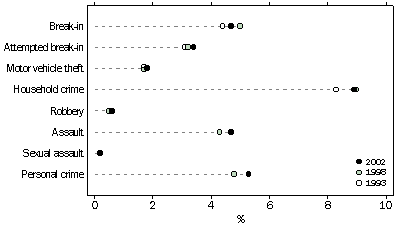 Graph 2 - Crime victimisation rates