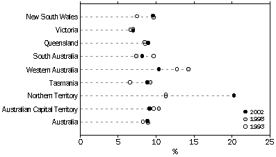 Graph 3 - Household crime victimisation rates