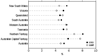 Graph 4 - Personal crime victimisation rates