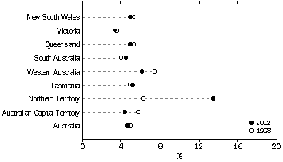 Graph 5 - Break-in victimisation rates