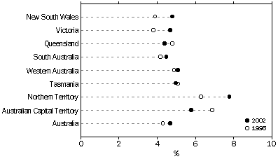 Graph 6 - Assault victimisation rates