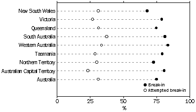 Graph 8 - Break-in and attempted break-in, reporting rates