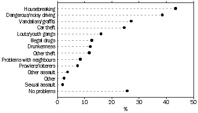 Graph 10 - Neighbourhood problems