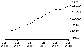 Graph: Persons