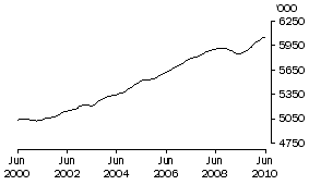 Graph: Males