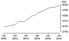 Graph: Females