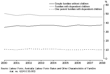 Graph: FAMILY TYPES, NSW