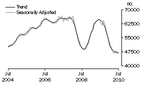 Graph: Number of Owner Occupied Dwellings Financed