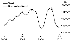 Graph: Number of owner occupied dwellings financed excluding refinancing