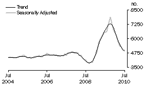 Graph: Construction of dwellings