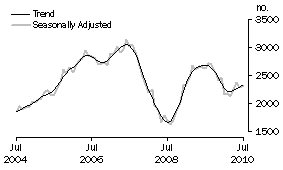 Graph: Purchase of new dwellings