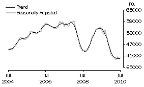 Graph: Purchase of established dwellings including refinancing