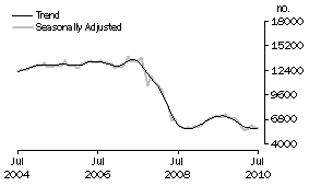 Graph: Non-banks