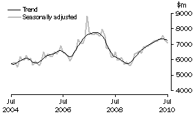 Graph: INVESTMENT HOUSING - TOTAL