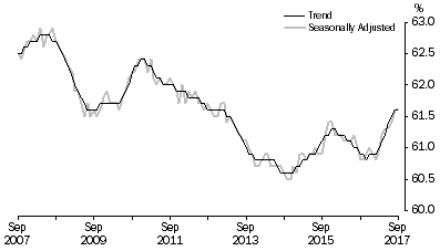 Graph: Graph 1, Employment to population ratio, Persons, September 2007 to September 2017