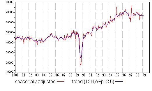 Graph showing seasonally adjusted and trend passenger arrivals by air to Tasmania for the period 1980 to 1999