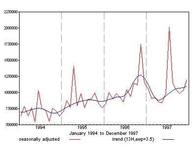 Graph showing seasonally adjusted and trend value of Australian non-residential building approvals for the period 1994 to 1999