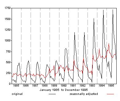 Graph showing P.A.Y.E. original and seasonally adjusted for the period 1985 to 1995. The Seasonally adjusted series is plotted without the correction for seasonal breaks.