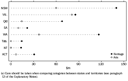 Graph: STATE AND TERRITORY GOVERNMENT CAPITAL CULTURAL EXPENDITURE(a), By Heritage and Arts—2011–12