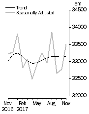 Graph: Value of dwelling commitments, Total dwellings