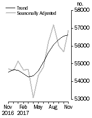 Graph: No. of dwelling commitments, Owner occupied housing