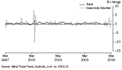 Graph: Retail Turnover, (from Table 3.3) Percentage change from previous month