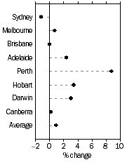 Graph: Established house prices, Quarterly % change—March quarter 2006