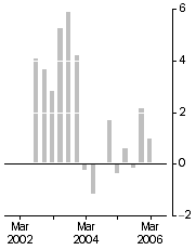 Graph: Established house prices, Weighted average of eight capital cities—Quarterly % change