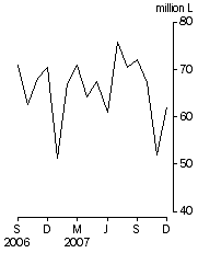 Graph: Australian produced wine, Exports, Original