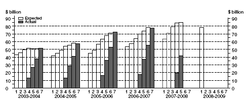 Graph: Total Capital Expenditure