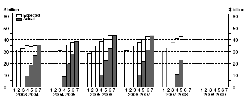 Graph: Equipment, Plant and Machinery