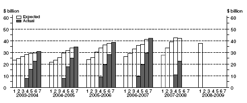 Graph:Other Selected Industries