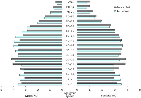 Diagram: AGE AND SEX DISTRIBUTION (%), Western Australia—30 June 2011