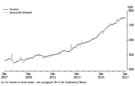 Graph: Short-Term Visitor Arrivals, Australia