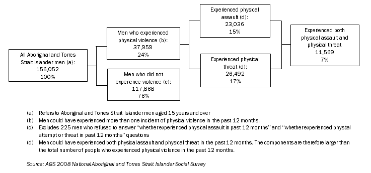 In the 12 months prior to the 2008 NATSISS, an estimated 37,959 Aboriginal and Torres Strait Islander men experienced physical violence