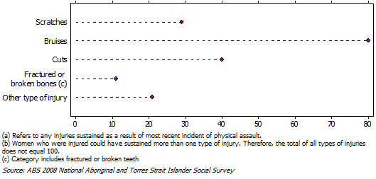 Graphic: Aboriginal and Torres Strait Islander women who were injured in their most recent incident of physical assault were most likely to have reported experiencing bruising.