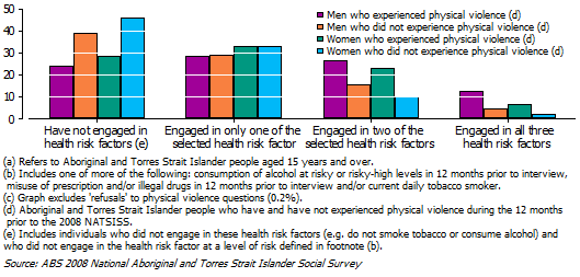 Graphic: Aboriginal and Torres Strait Islander people who had experienced physical violence in the 12 months prior to interview were significantly more likely to report engaging in 2 health risk factor than those who had not experienced physical violence