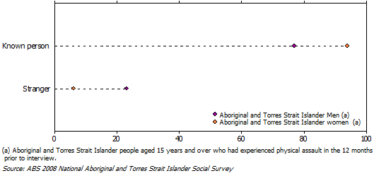 Graphic: Among Aboriginal and Torres Strait Islander people who were physically assaulted, women were more likely to know the perpetrator of the most recent incident than men. 