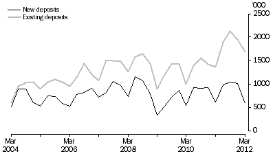 Graph: Metres Drilled, Original series