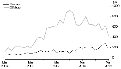 Graph: Petroleum Exploration Expenditure