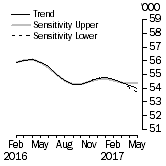 Graph: Sensitivity Analysis