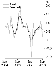 Graph: GDP growth rates, Volume measures, quarterly change