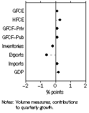 Graph: Contributions to GDP growth, Seasonally adjusted