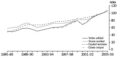 Graph: 7.3 Construction outputs and inputs, (2004-05 = 100)