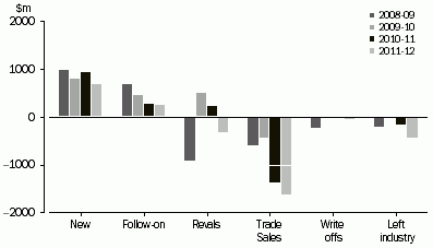 Graph: Selected additions and exits to investments in investee companies