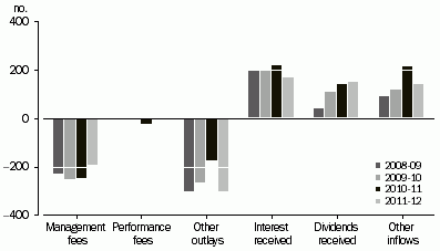 Graph: Expenditure and income of investment vehicles