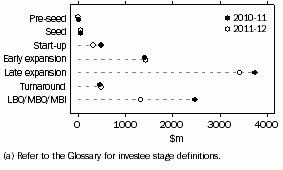 Graph: Value of investment, By investee stage (a)