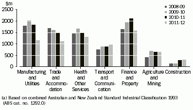 Graph: Value of investment, By industry of investee (a)