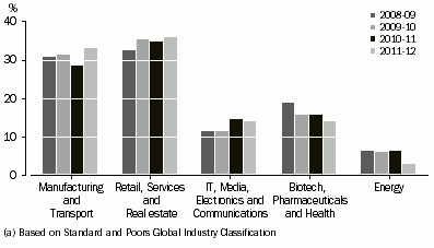 Graph: Percentage of value of investment, By activity of investee (a)